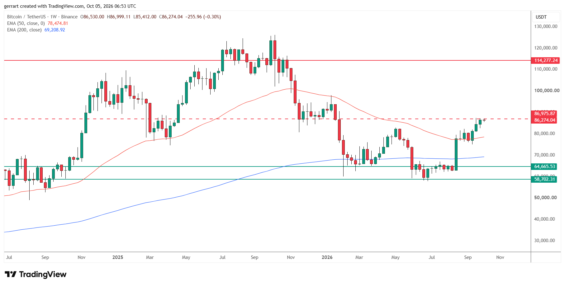 Bitcoin is testing weekly resistance set by lows from late 2025. Source: TradingView, Binance.