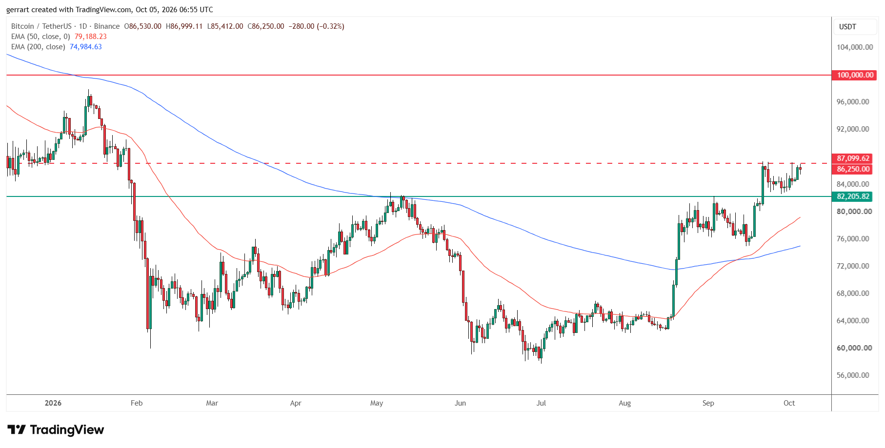 Bitcoin is trading between $82,206 support and $87,100 resistance. Source: TradingView, Binance.