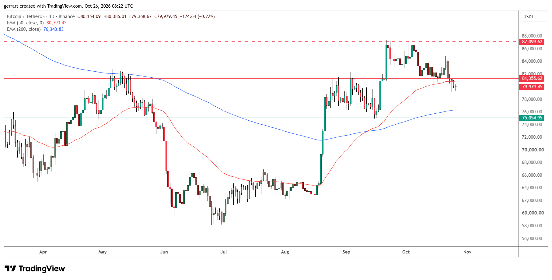 Bitcoin lost $81,355 support and the 50-day EMA. Source: TradingView
