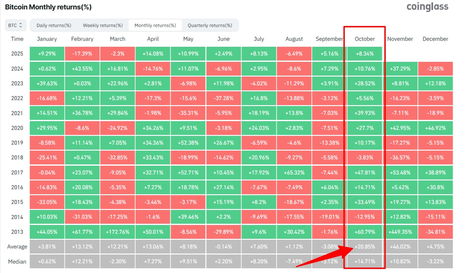 Bitcoin market historical seasonality. Source: Coinglass.com