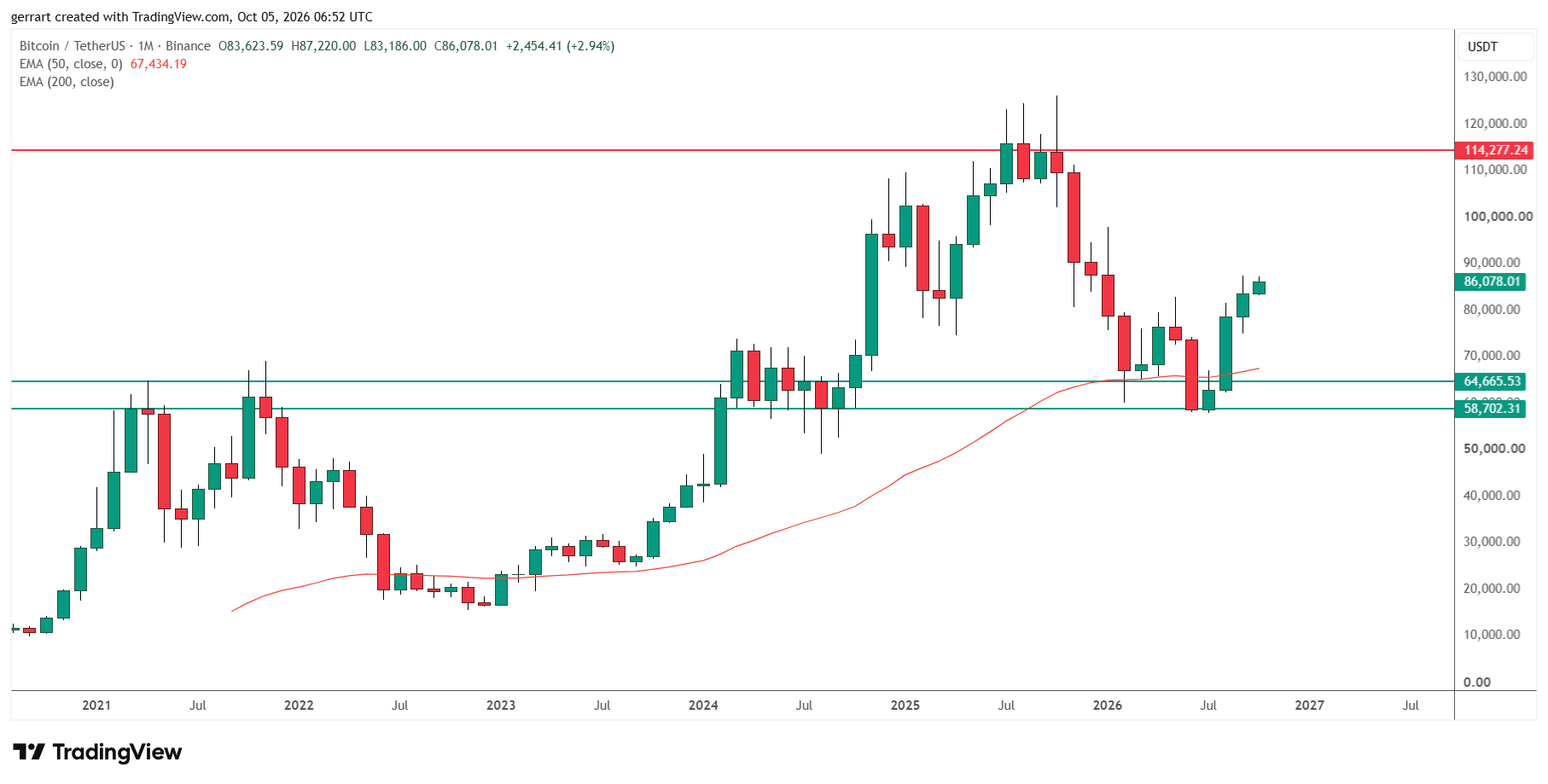 Bitcoin posted three green monthly candles above its 50-month EMA. Source: TradingView, Binance.