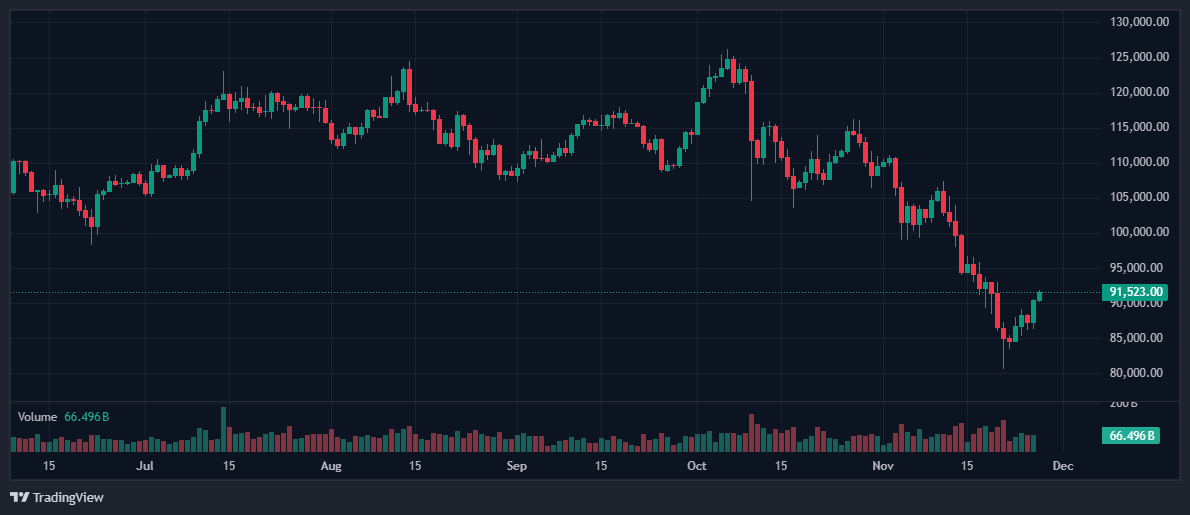 Bitcoin price Thanksgiving. Source: CoinMarketCap.com