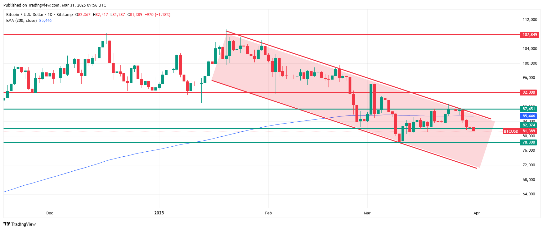 Bitcoin price chart technical analysis. Source: Tradingview.com