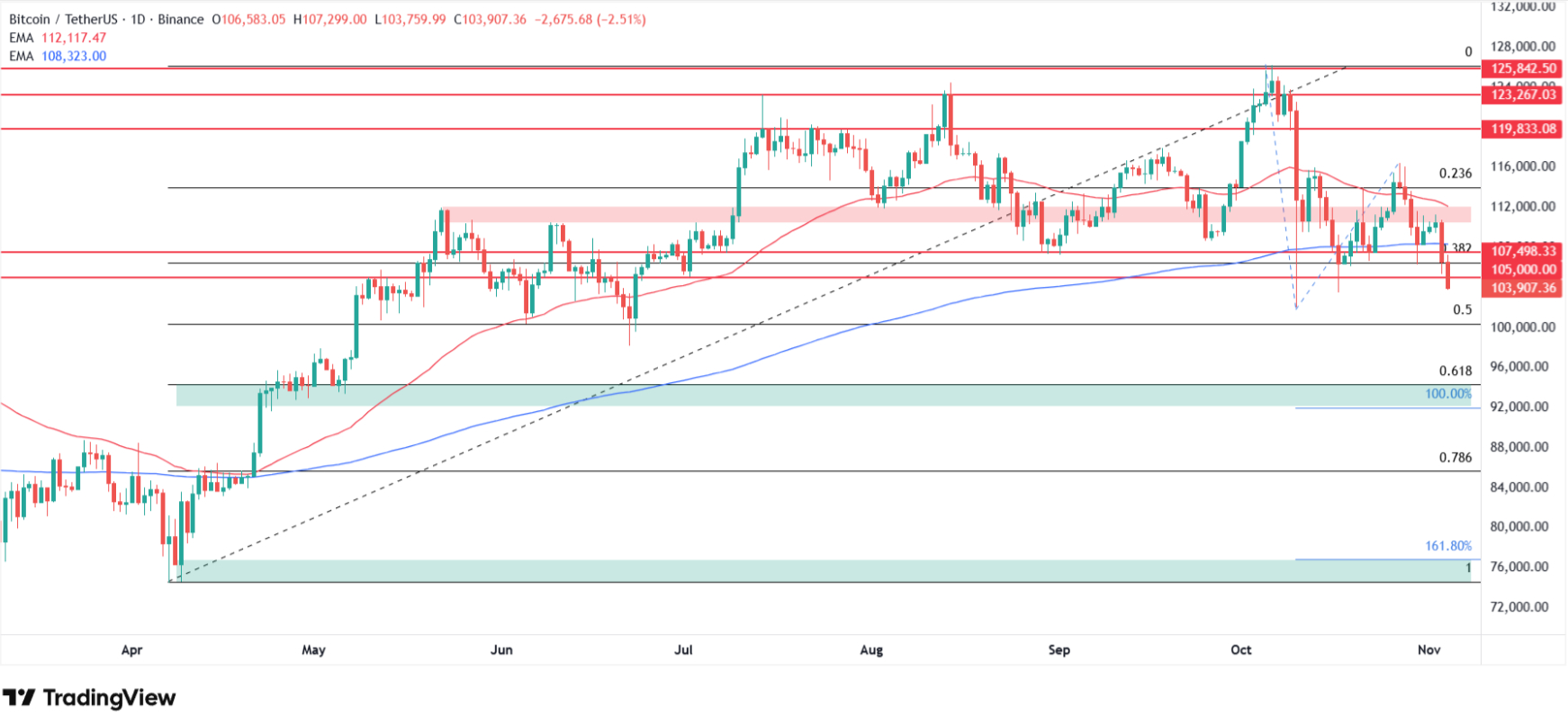 Bitcoin price chart technical analysis. Source: Tradingview.com