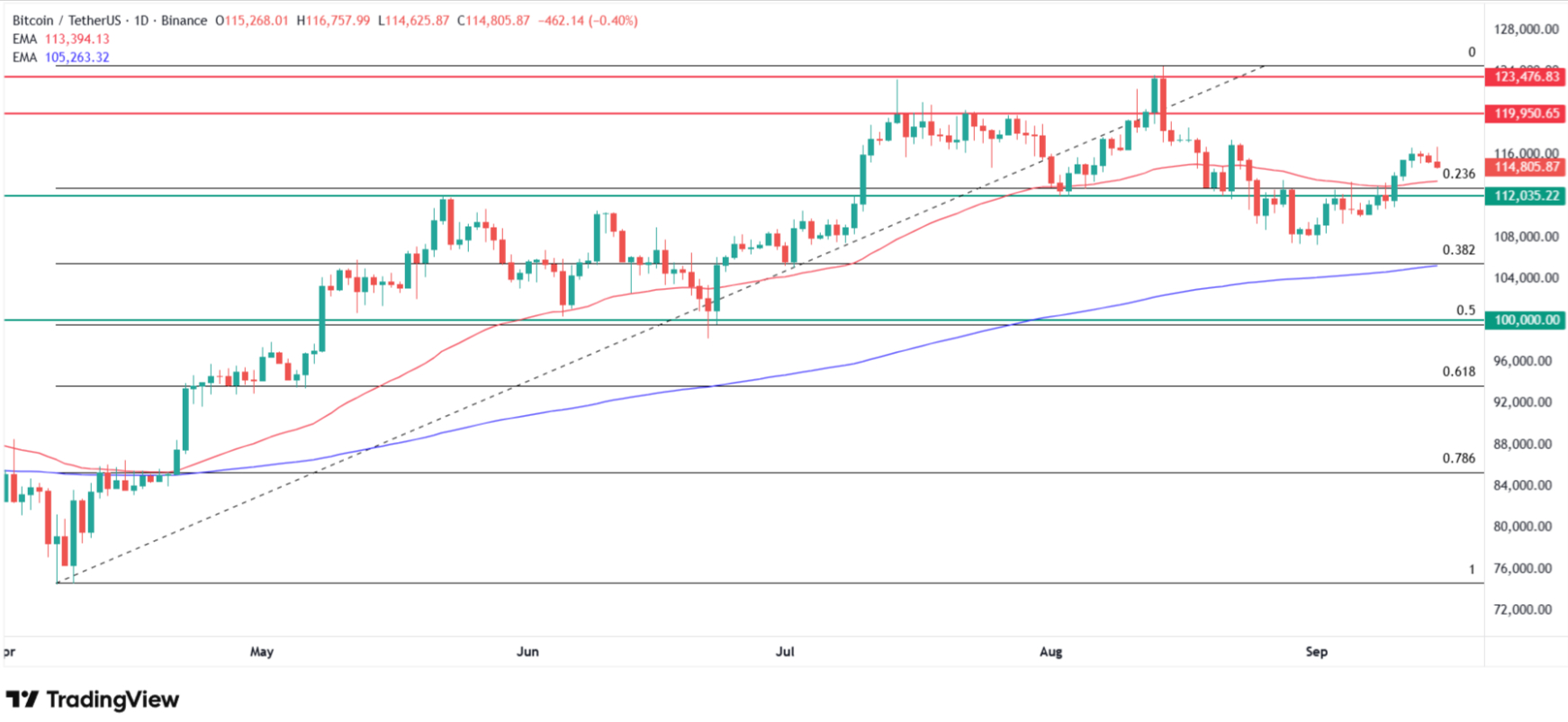 Bitcoin price chart technical analysis. Source: Tradingview.com