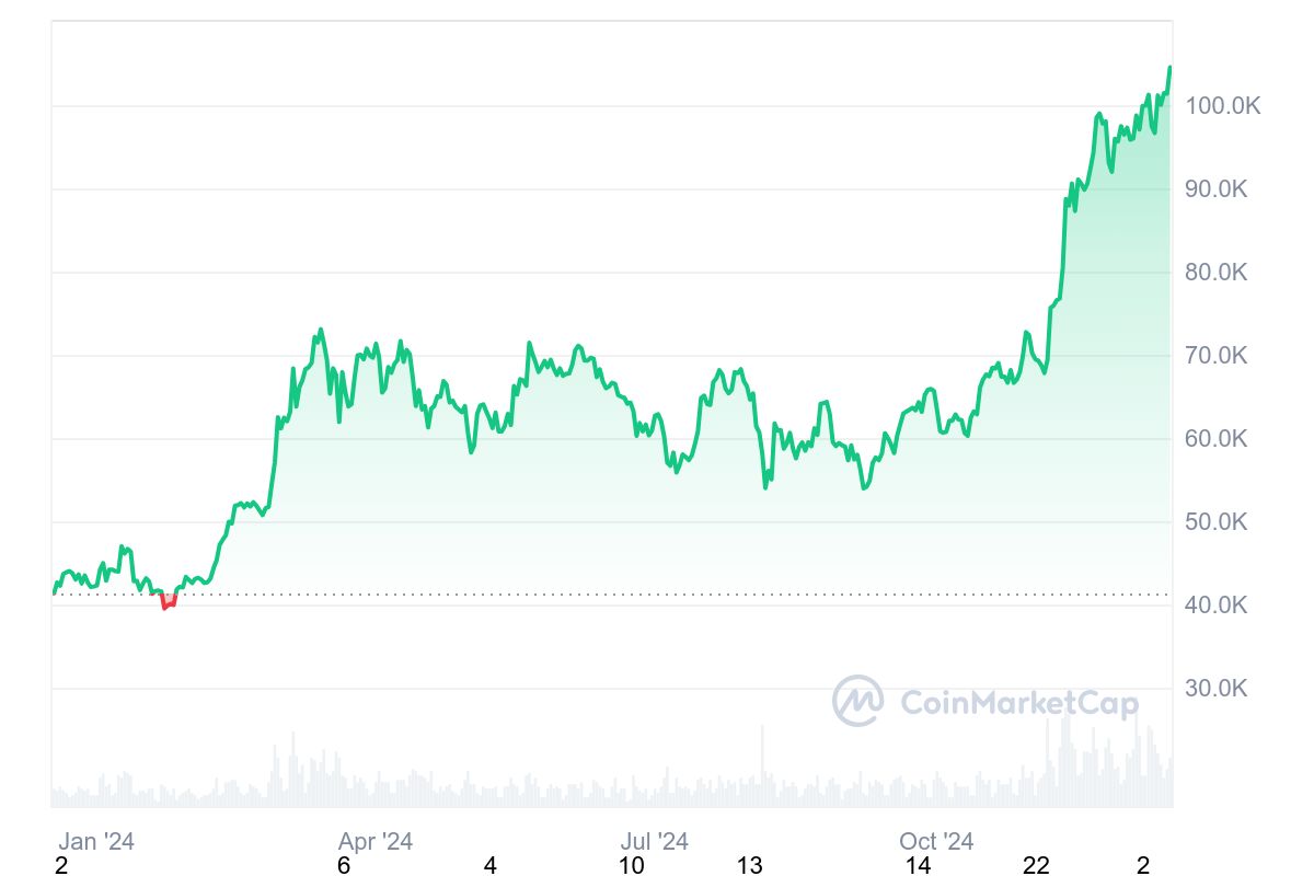 Chart of bitcoin Price