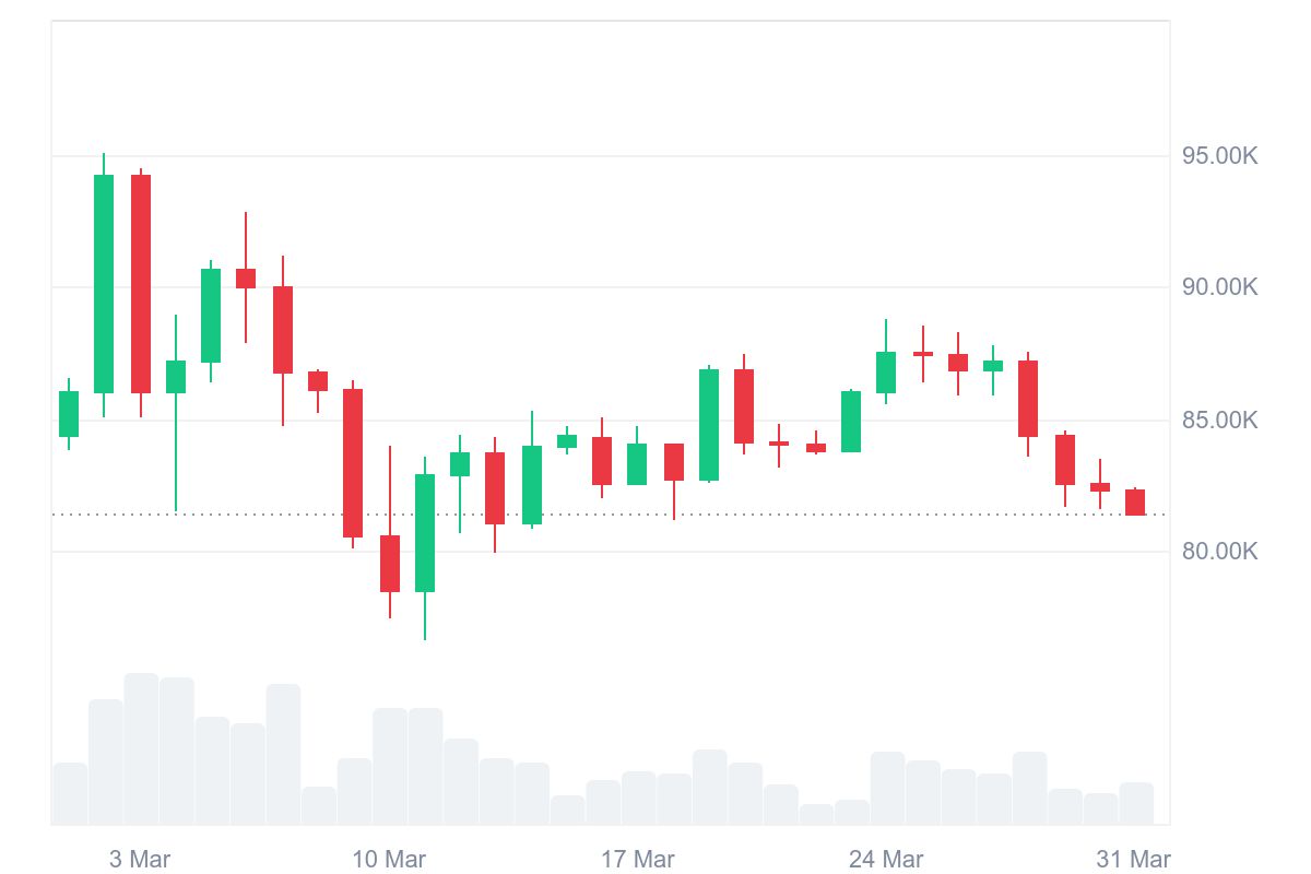 Bitcoin price is going down today. Source: CoinMarketCap