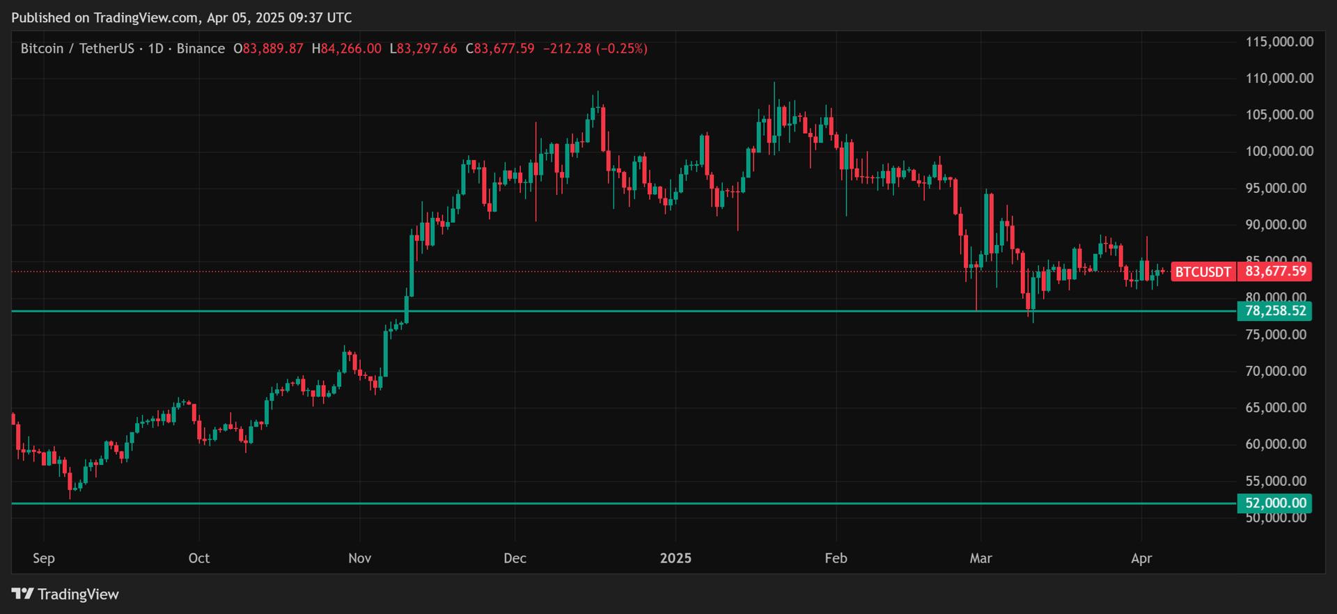 Bitcoin price long-term supports. Source: Tradingview.com