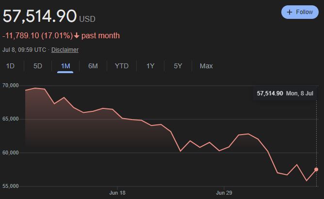 Bitcoin price movement in the past 1 month
