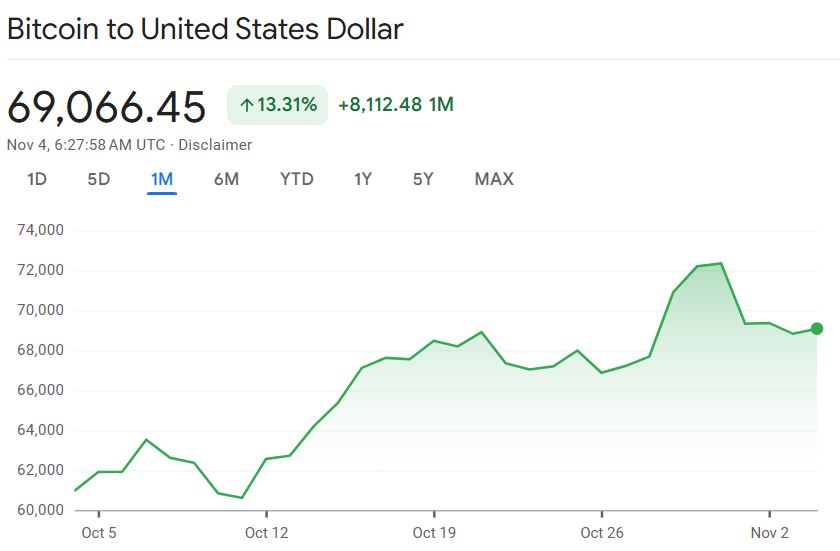 Bitcoin price movement; Source: Google Finance