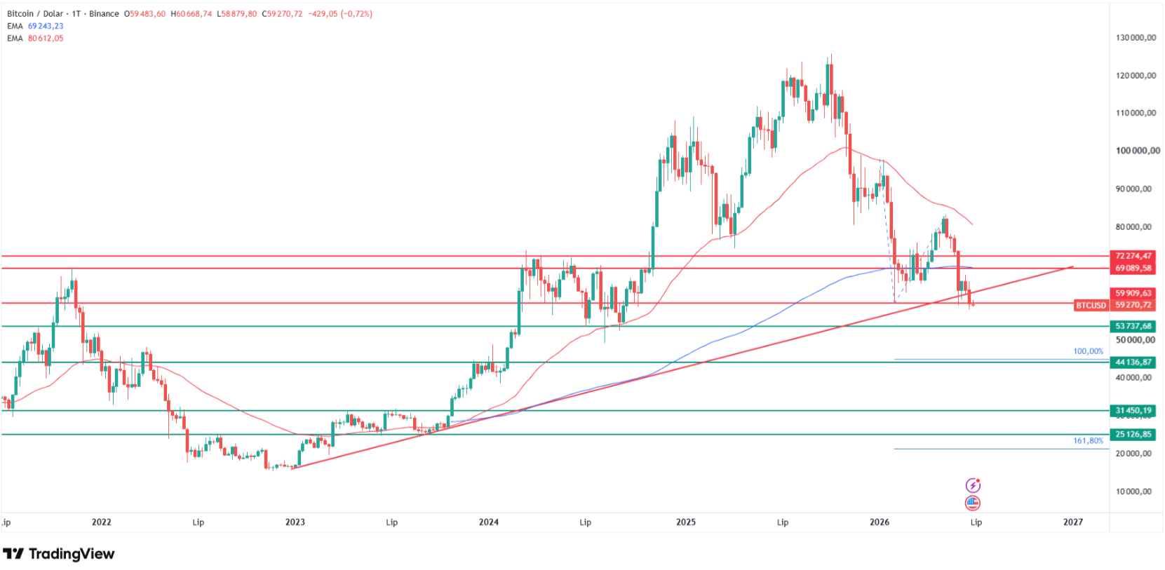 Bitcoin price prediction: BTC/USD weekly close below $60,000. Source: Tradingview.com