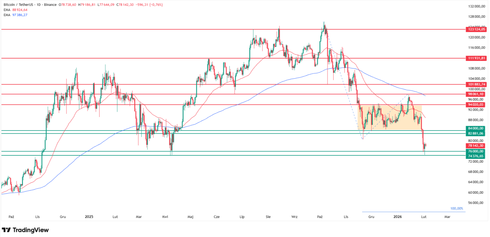 Bitcoin price technical analysis and my prediction of $74,000. Source: Tradingview.com