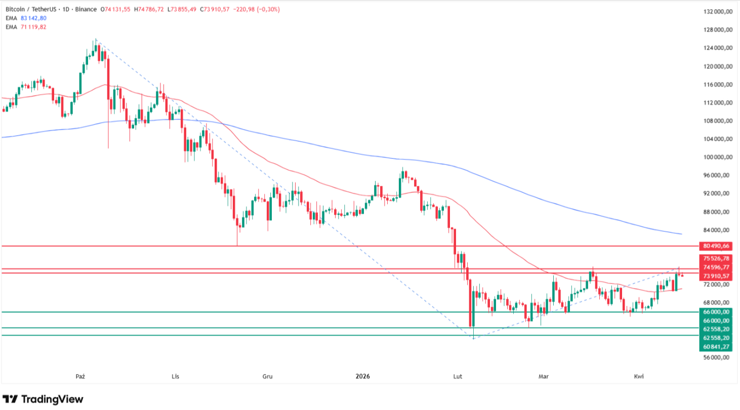 Bitcoin price technical analysis. BTC/USDT chart. Source: Tradingview.com