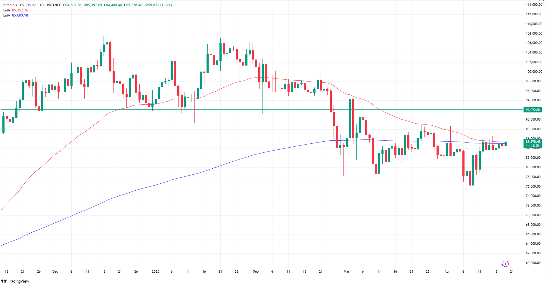 Bitcoin price technical analysis. Source: TradingView