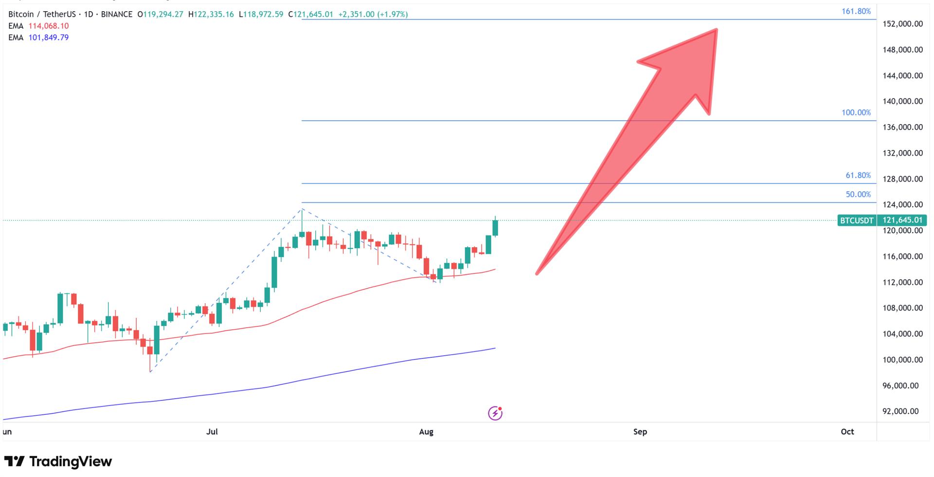 Bitcoin price technical analysis. Source: Tradingview.com