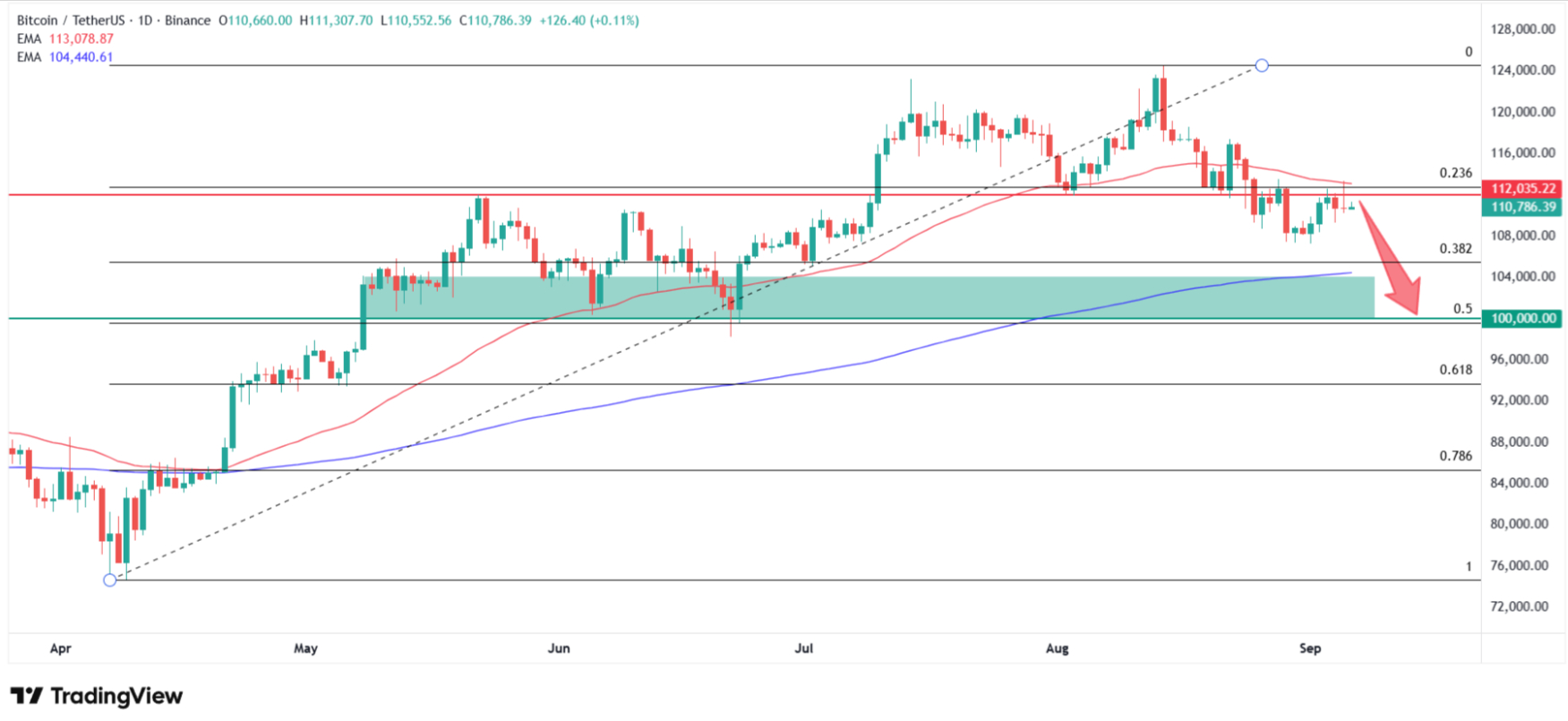 Bitcoin price technical analysis. Source: Tradingview.com