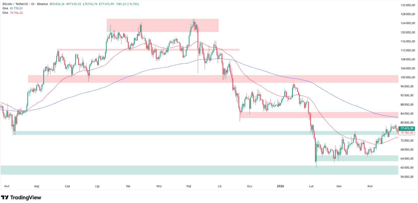 Bitcoin price technical analysis. Source: Tradingview.com
