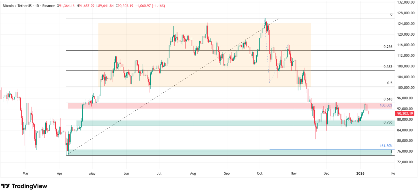 Bitcoin price technical analysis. Source: Tradingview.com