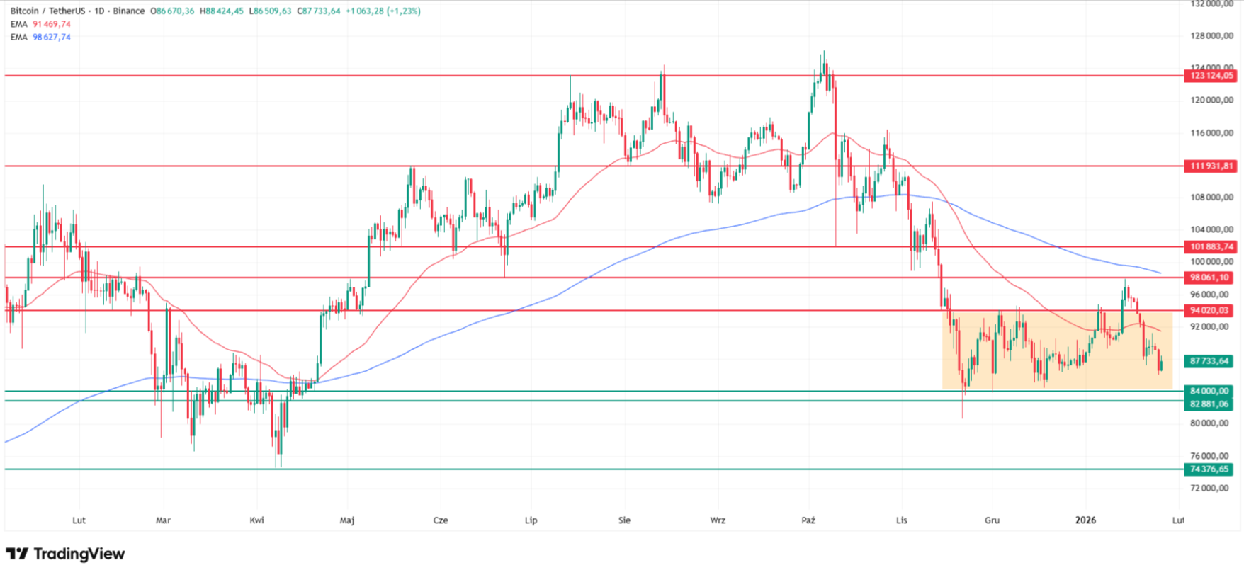 Bitcoin price technical analysis. Source: Tradingview.com