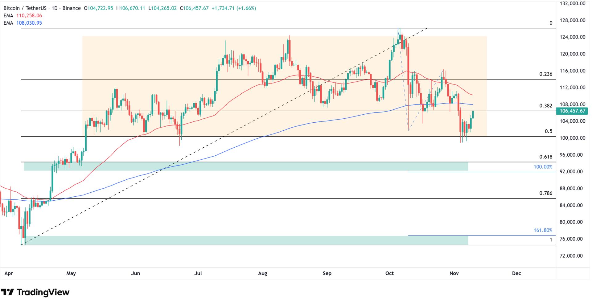 Bitcoin price technical analysis. Source: Tradingview.com