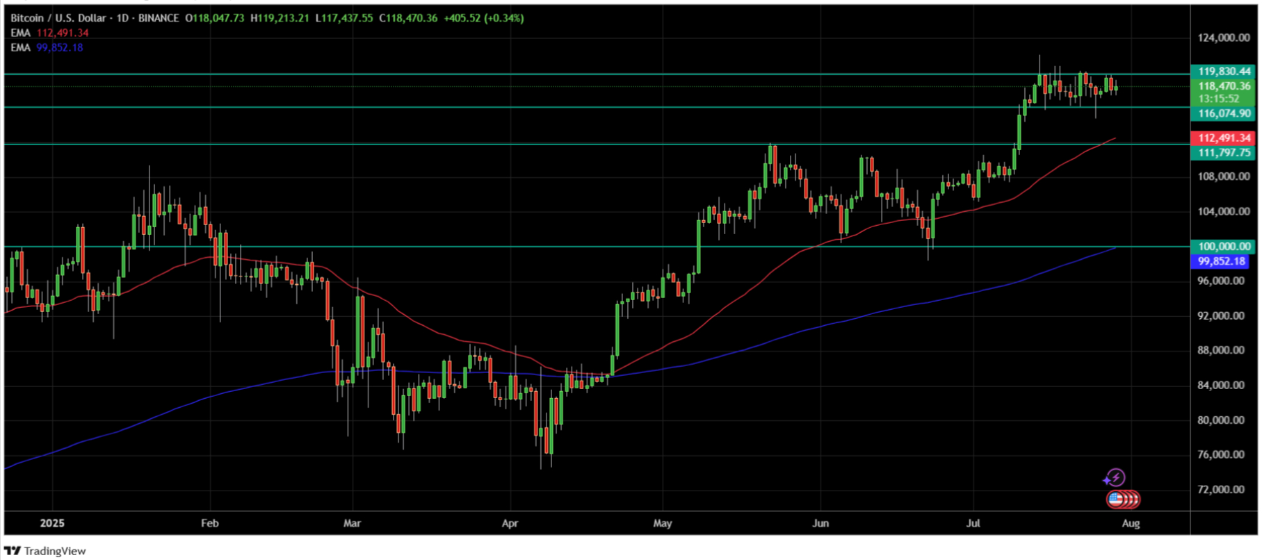 Bitcoin price technical analysis. Source: Tradingview.com