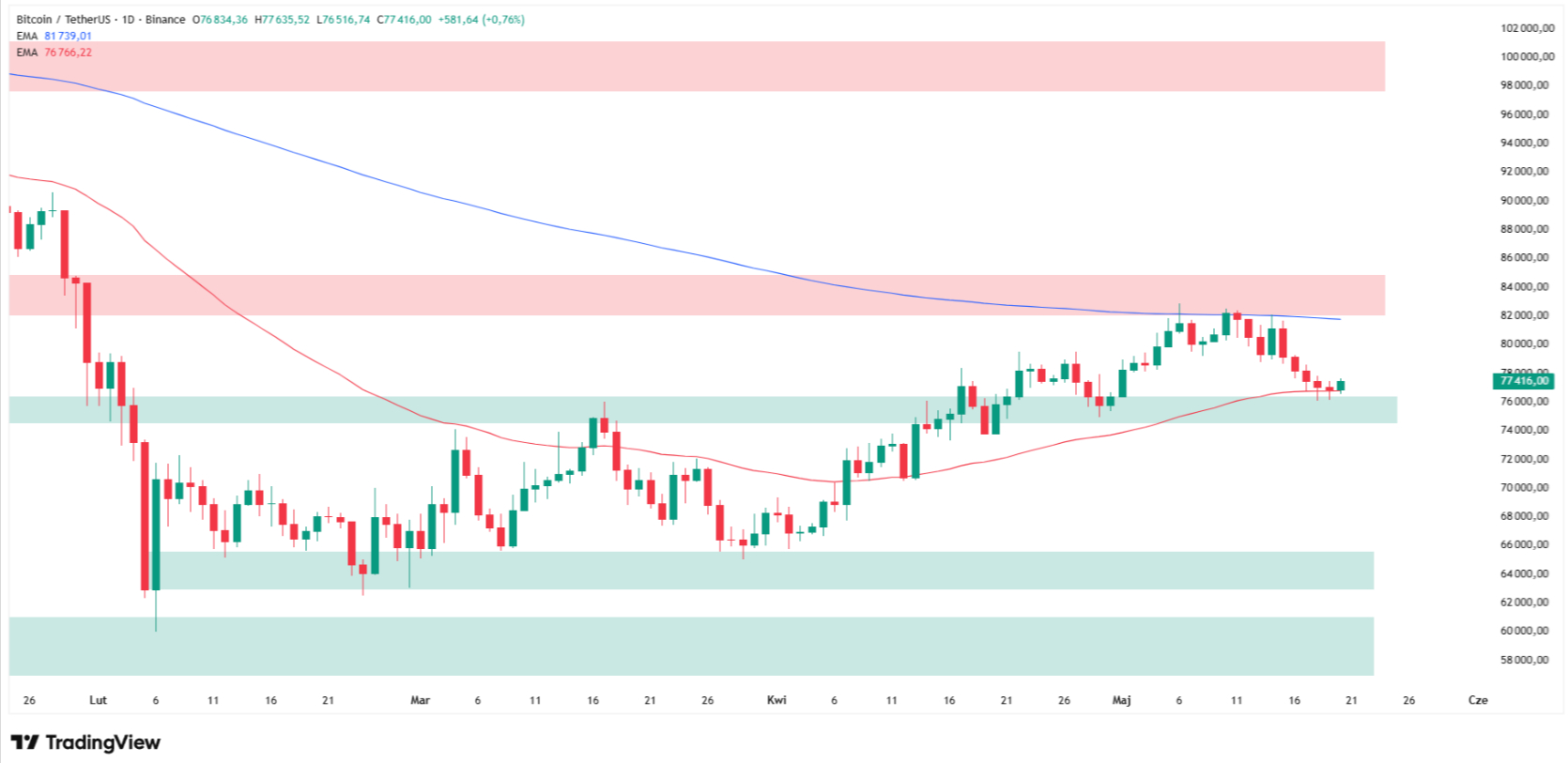 Bitcoin price technical analysis. Source: Tradingview.com