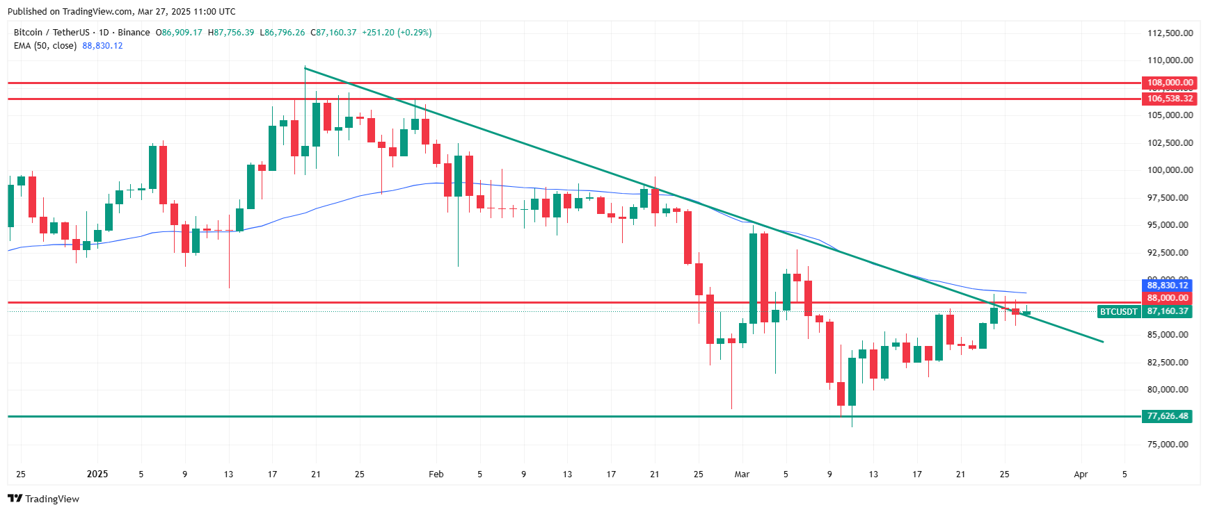 Bitcoin price technical analysis. Source: Tradingview.com