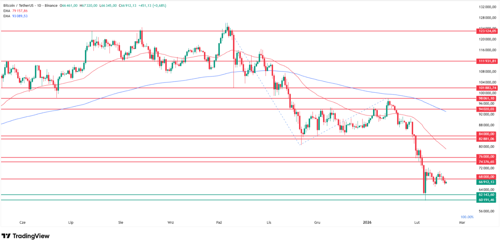 Bitcoin price technical analysis. Source: Tradingview.com