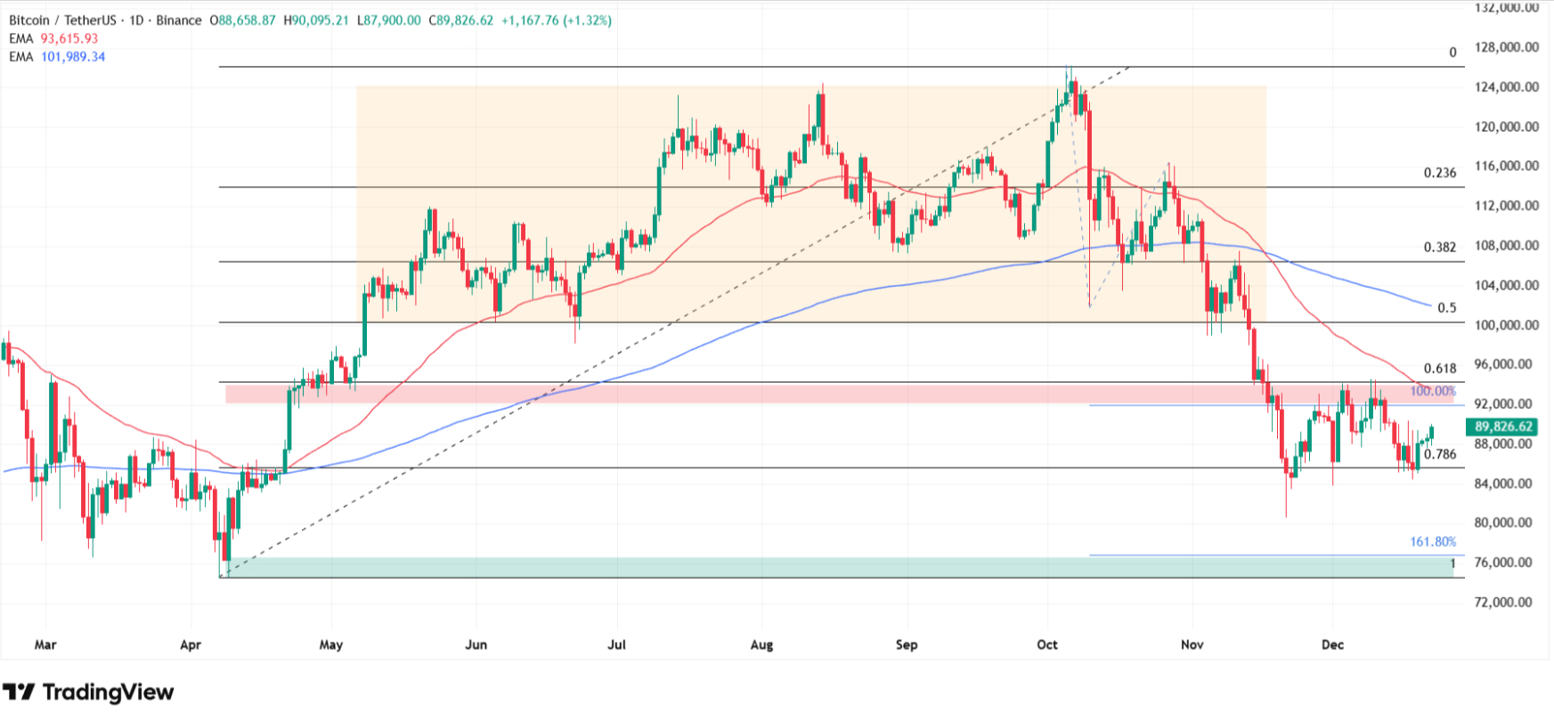 Bitcoin price technical analysis. Source: Tradingview.com
