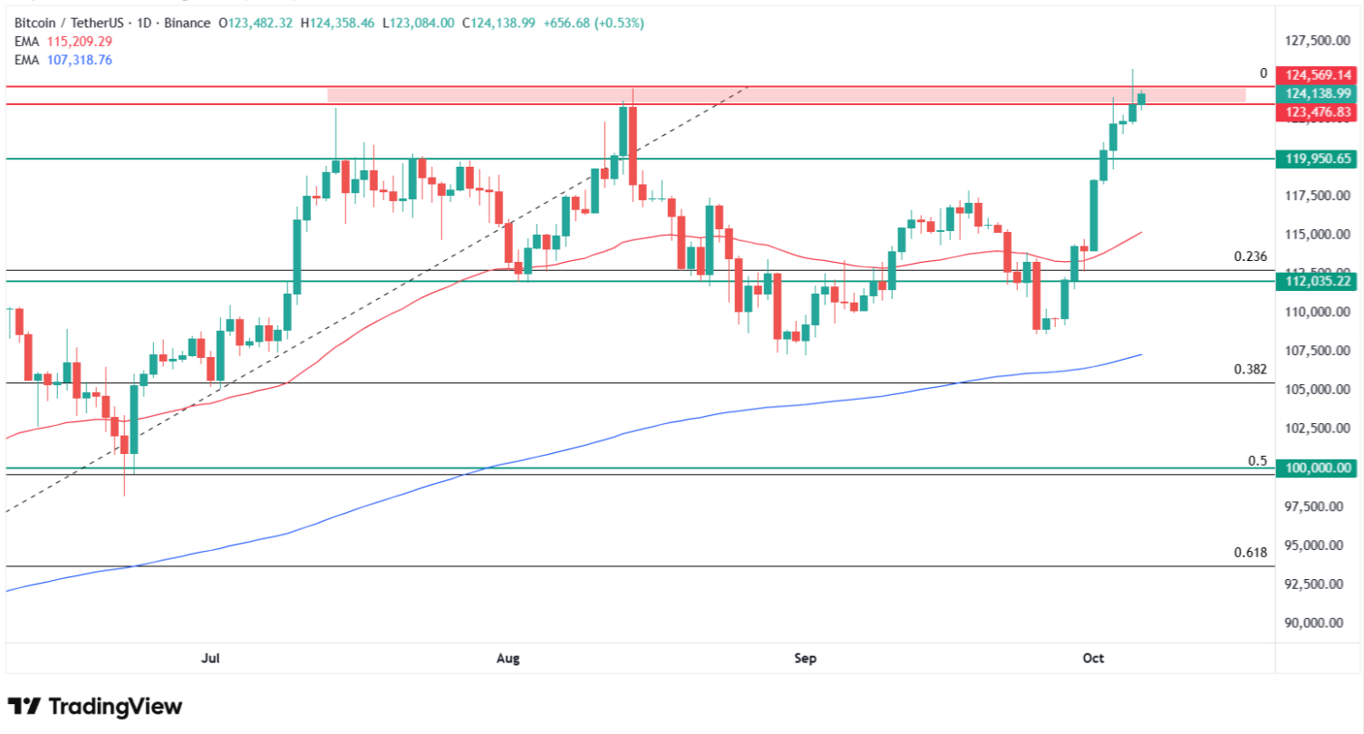 Bitcoin price technical analysis. Source: Tradingview.com