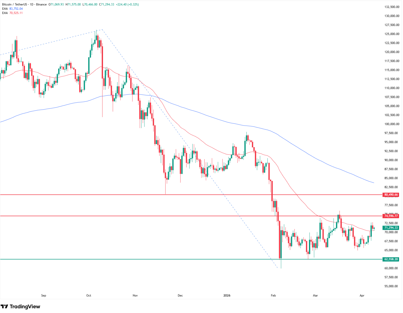 Bitcoin price technical analysis. Source: Tradingview.com