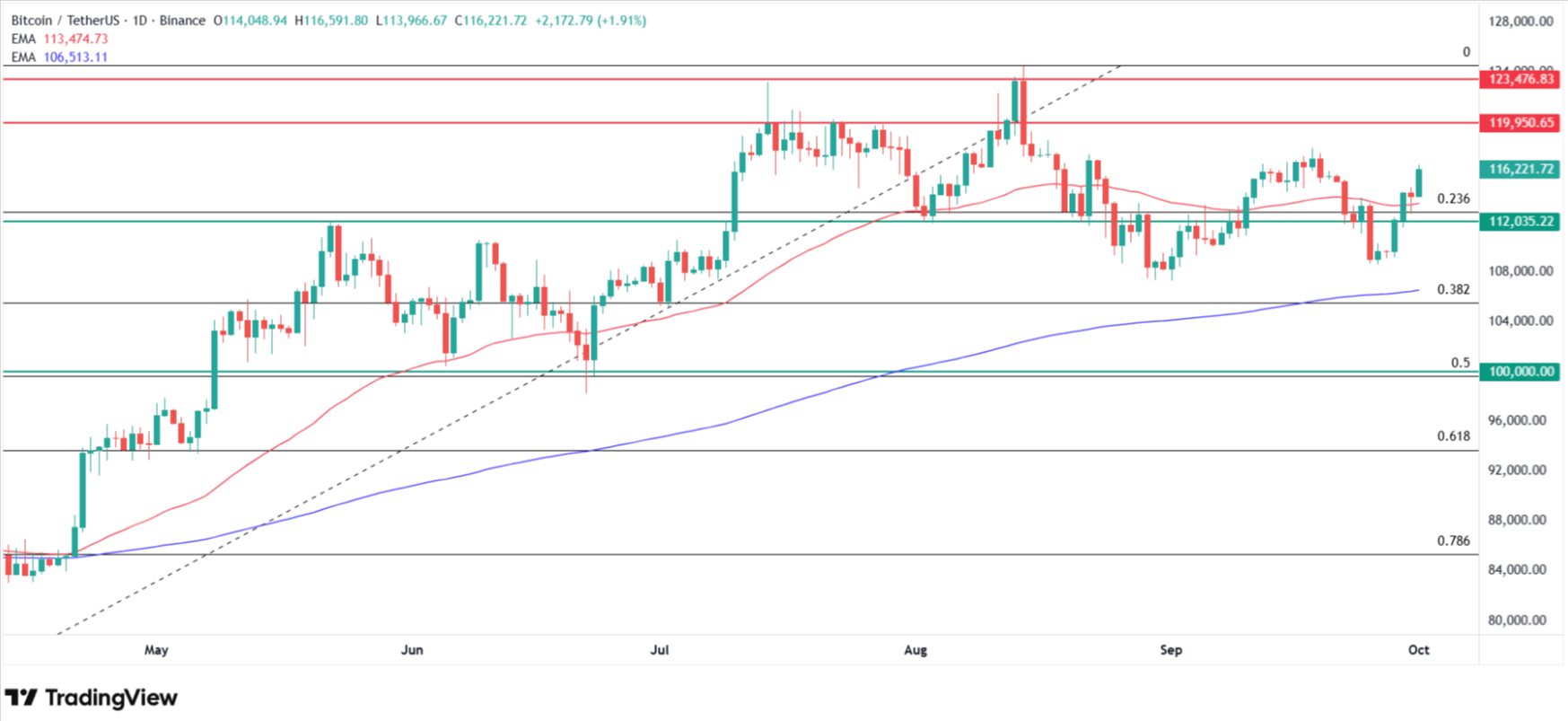 Bitcoin price technical analysis. Source: Tradingview.com