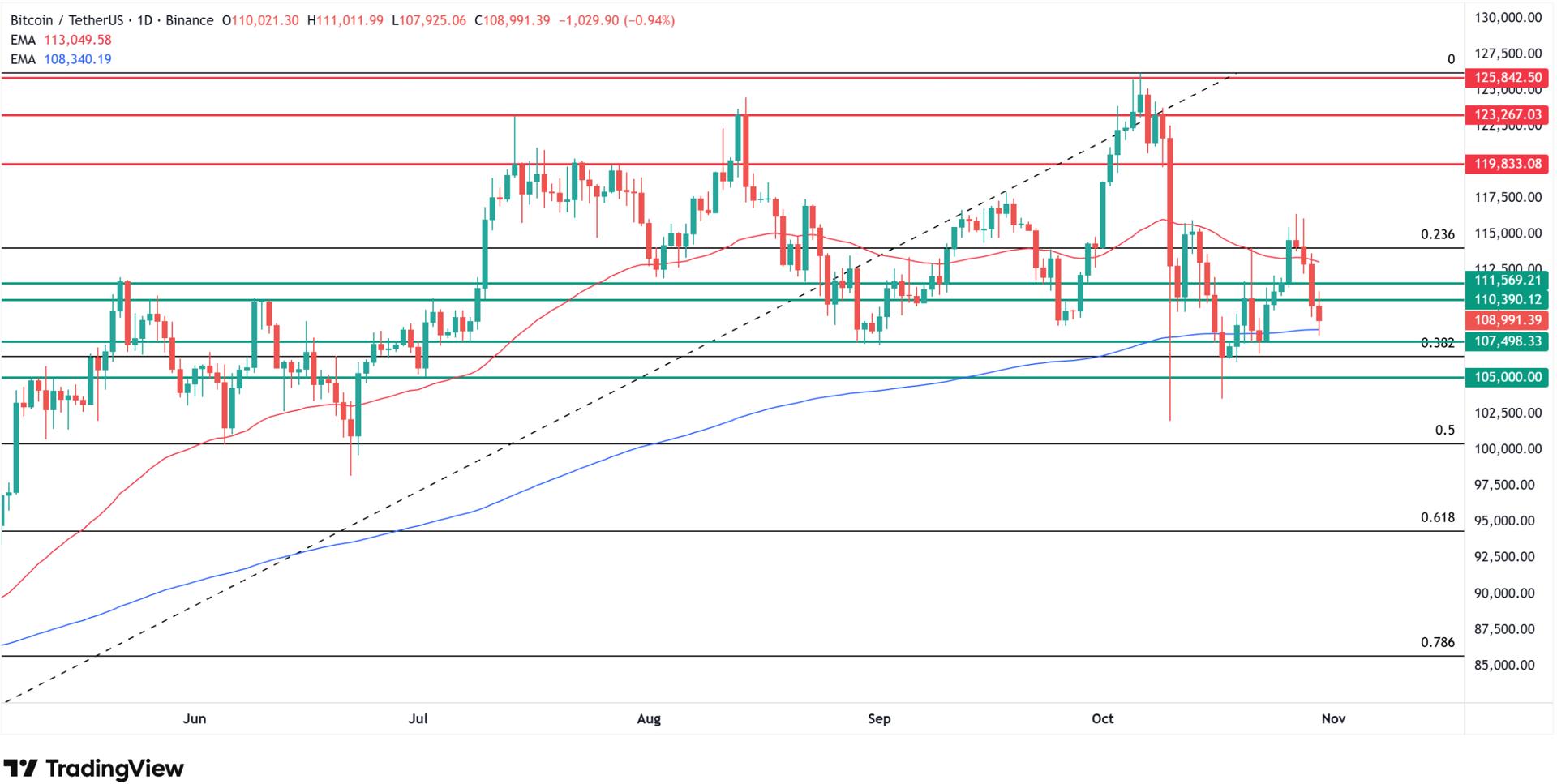 Bitcoin price today is also falling. Source: Tradingview.com