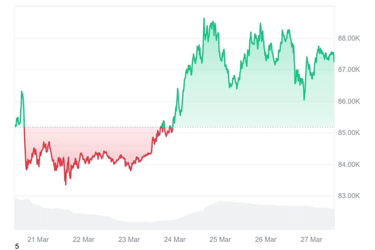 Bitcoin price today is going up. Source: CoinMarketCap