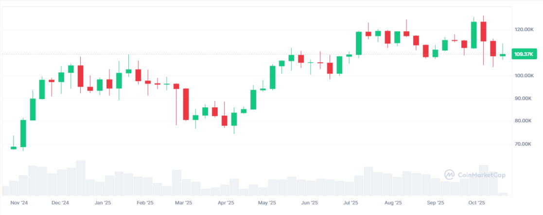 Bitcoin price today. CoinMarketCap.com