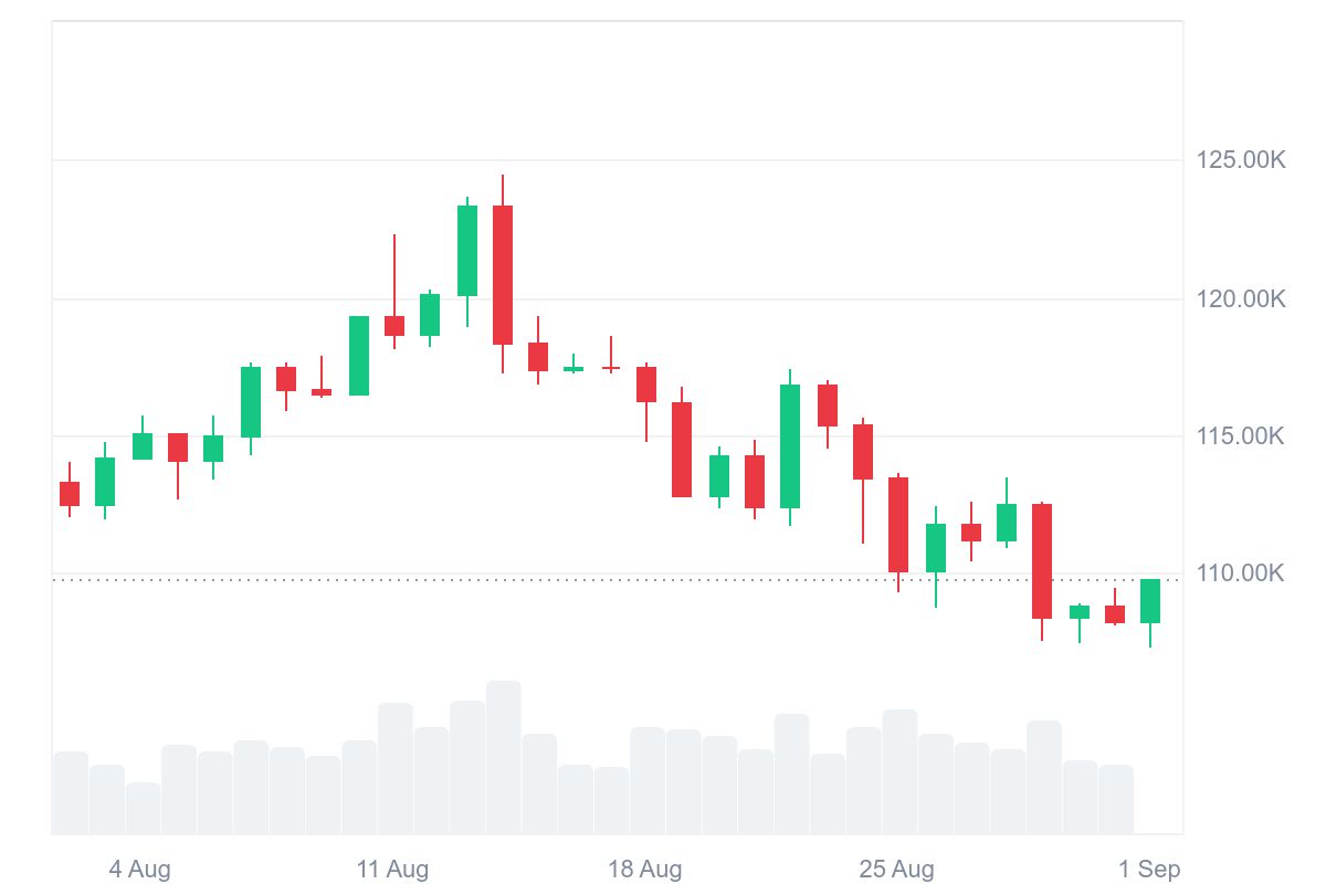 Bitcoin price today. Source: CoinMarketCap.