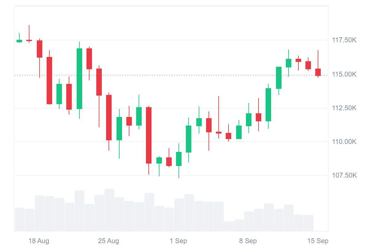Bitcoin price today. Source: CoinMarketCap.com