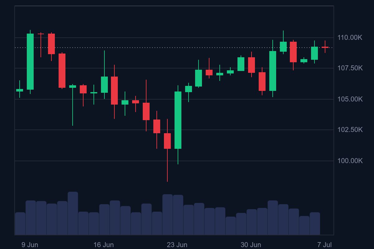 Bitcoin price today. Source: CoinMarketCap.com