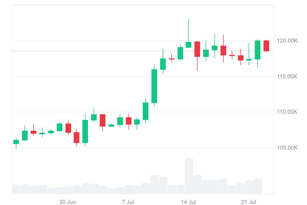 Bitcoin price today. Source: CoinMarketCap.com