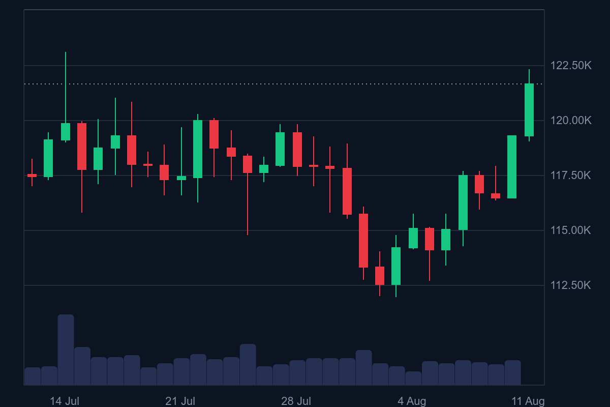Bitcoin price today. Source: CoinMarketCap.com