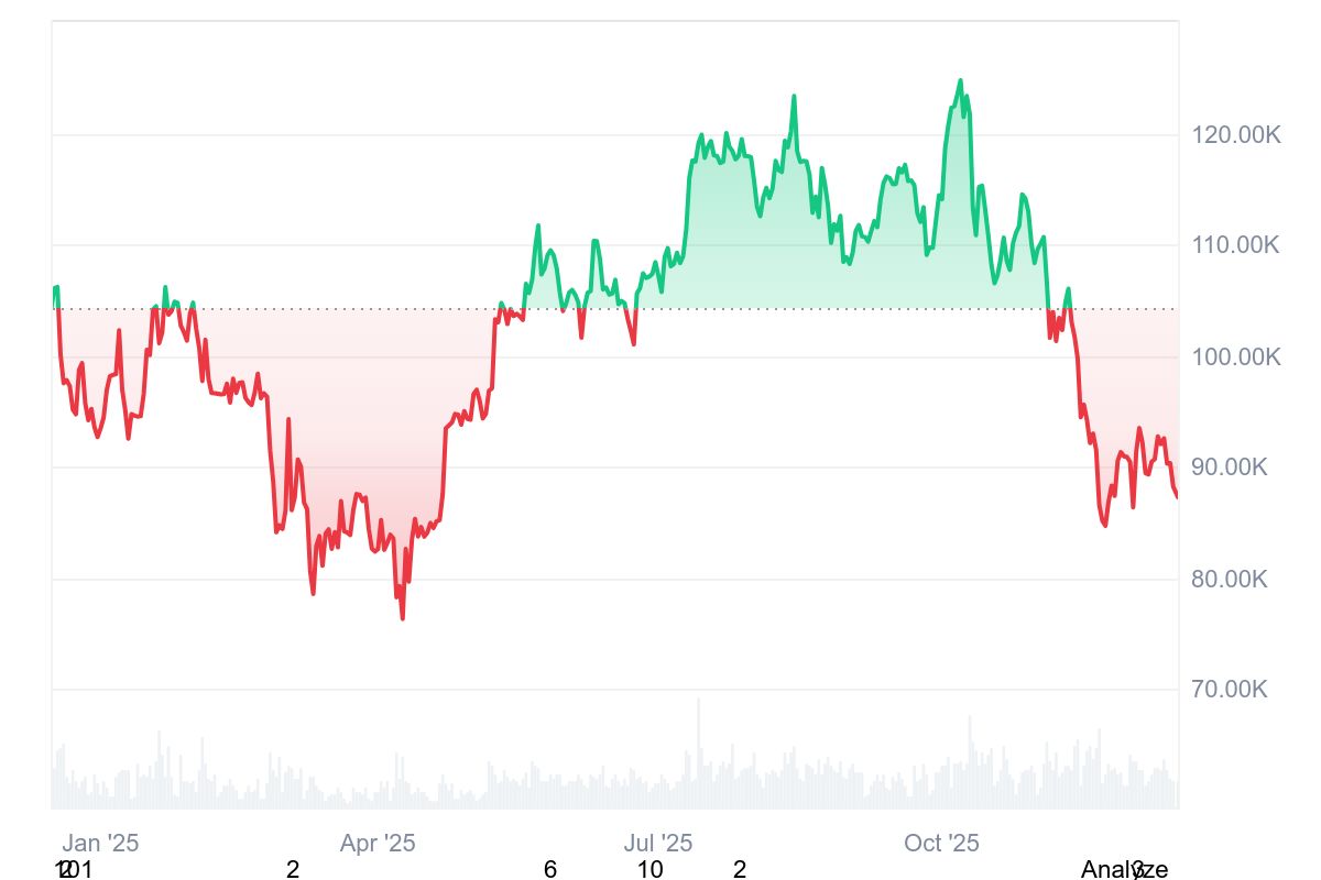 Bitcoin price today. Source: CoinMarketCap.com