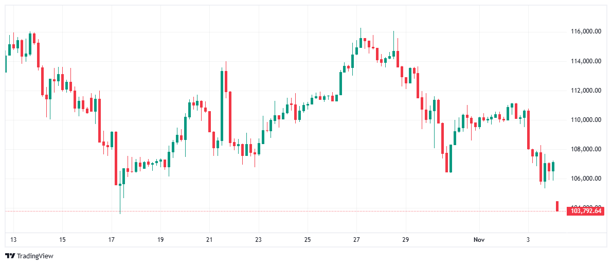 Bitcoin price today. Source: CoinMarketCap.com