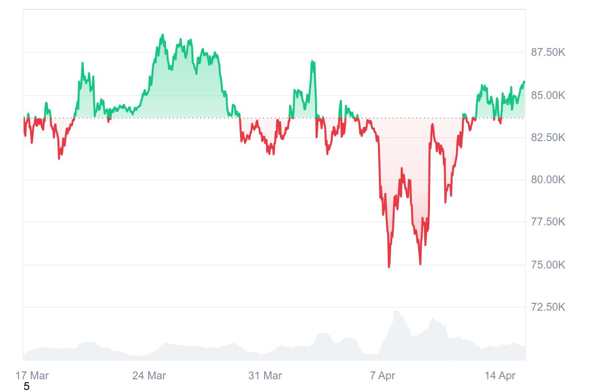 Bitcoin price today. Source: CoinMarketCap