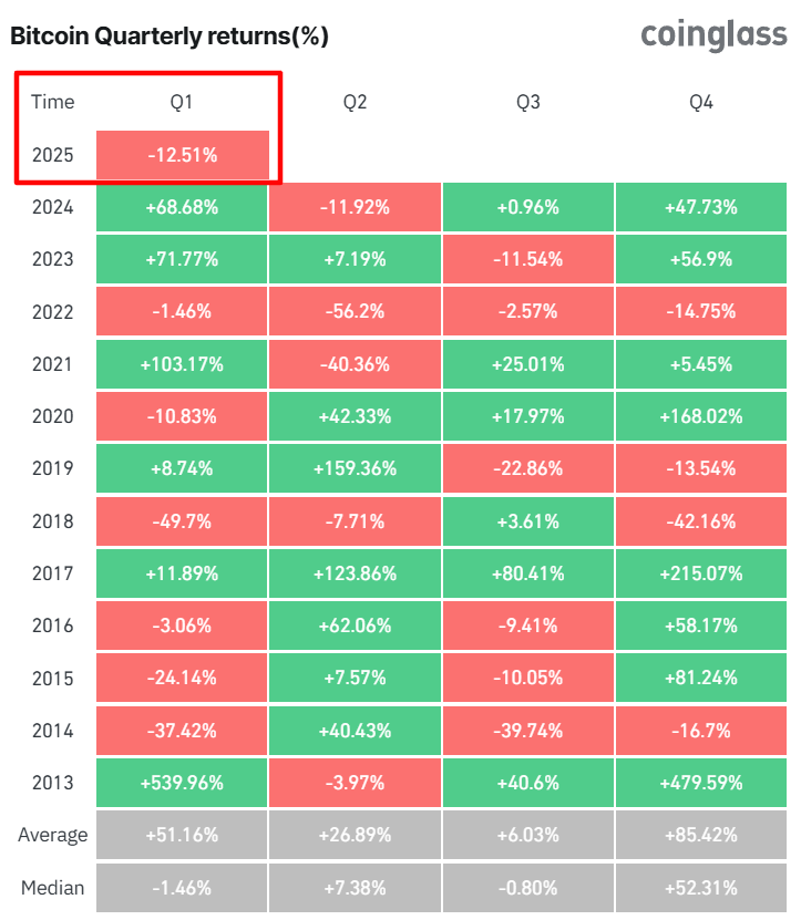 Bitcoin quarterly returns. Source: Coinglass.com