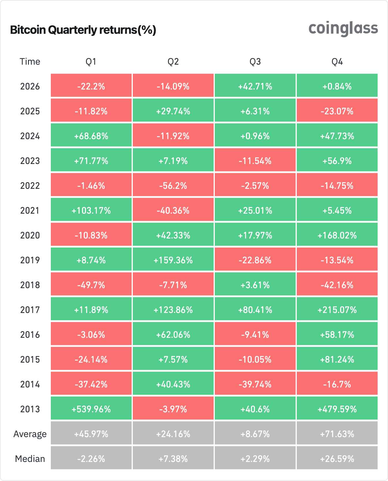 Bitcoin quarterly returns. Source: Coinglass