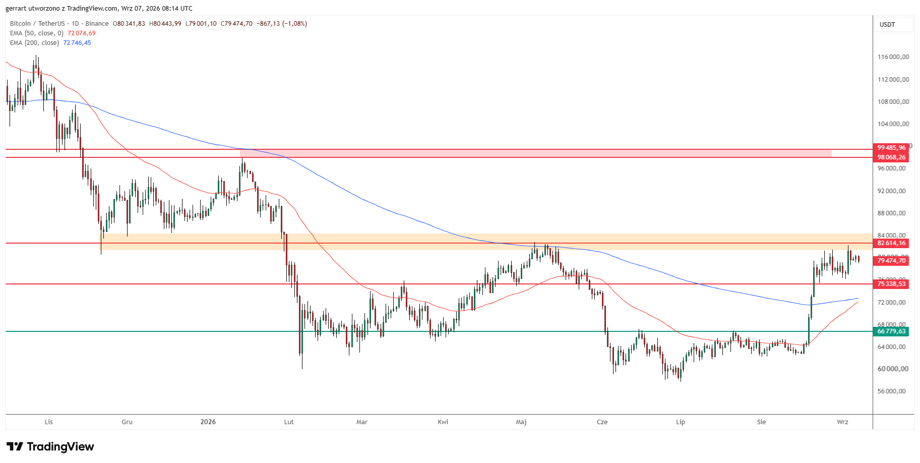 Bitcoin remains below $82,614 resistance as its 50 EMA approaches the 200 EMA. Source: TradingView