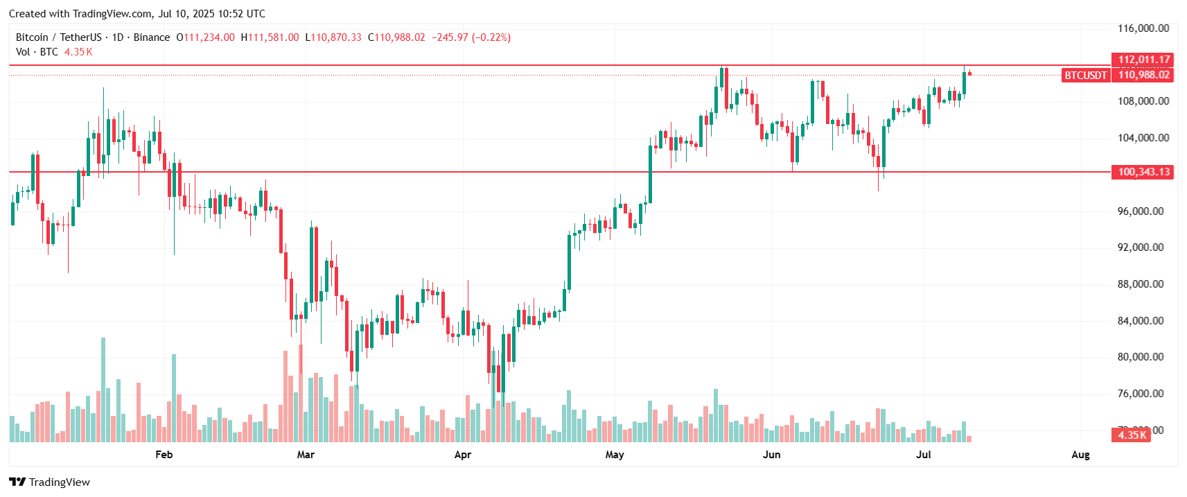 Bitcoin remains below its all-time high set in May. Source: Tradingview.com