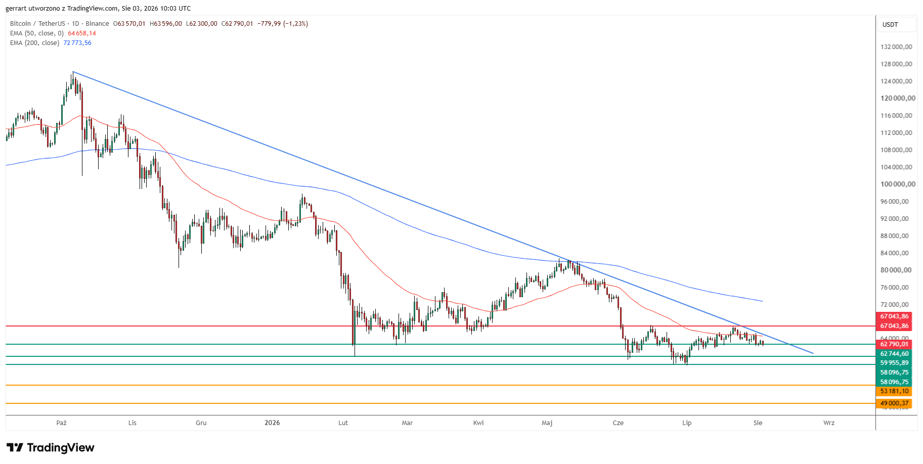 Bitcoin remains below its descending trendline and the 50-day EMA. Source: TradingView