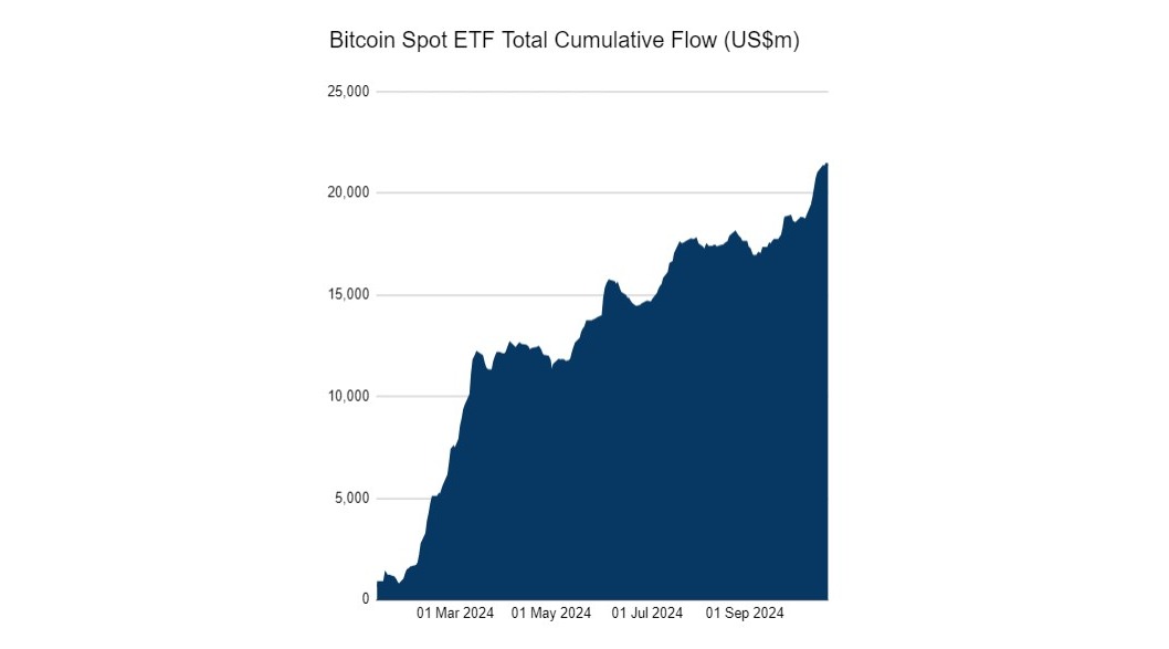 Bitcoin spot ETF total cumulative flow