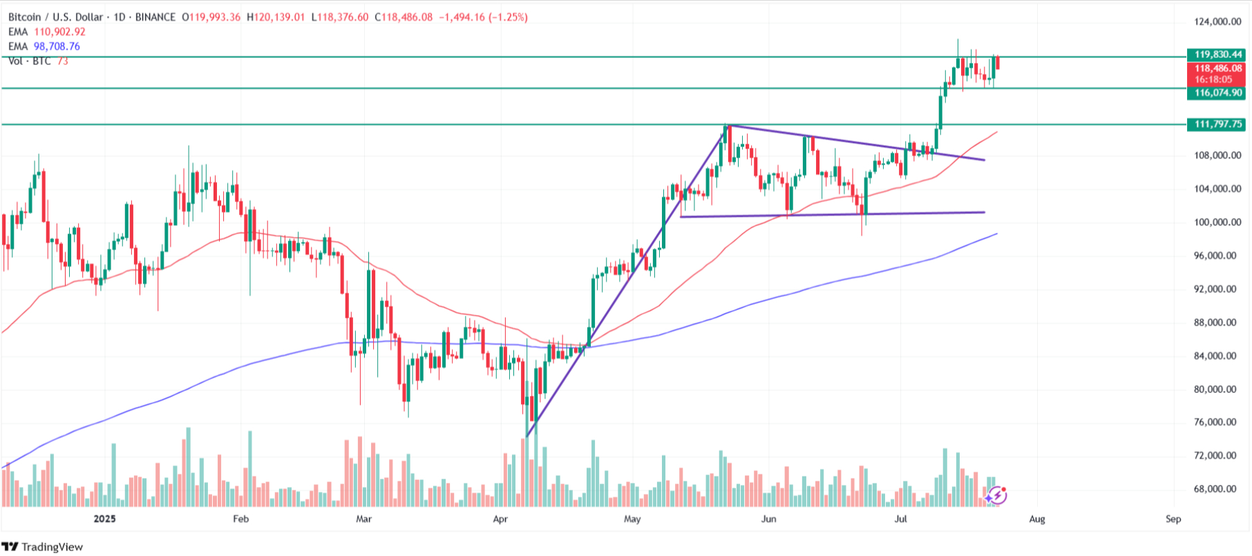 Bitcoin technical analysis, BTC/USDT on a daily chart. Source: Tradingview.com
